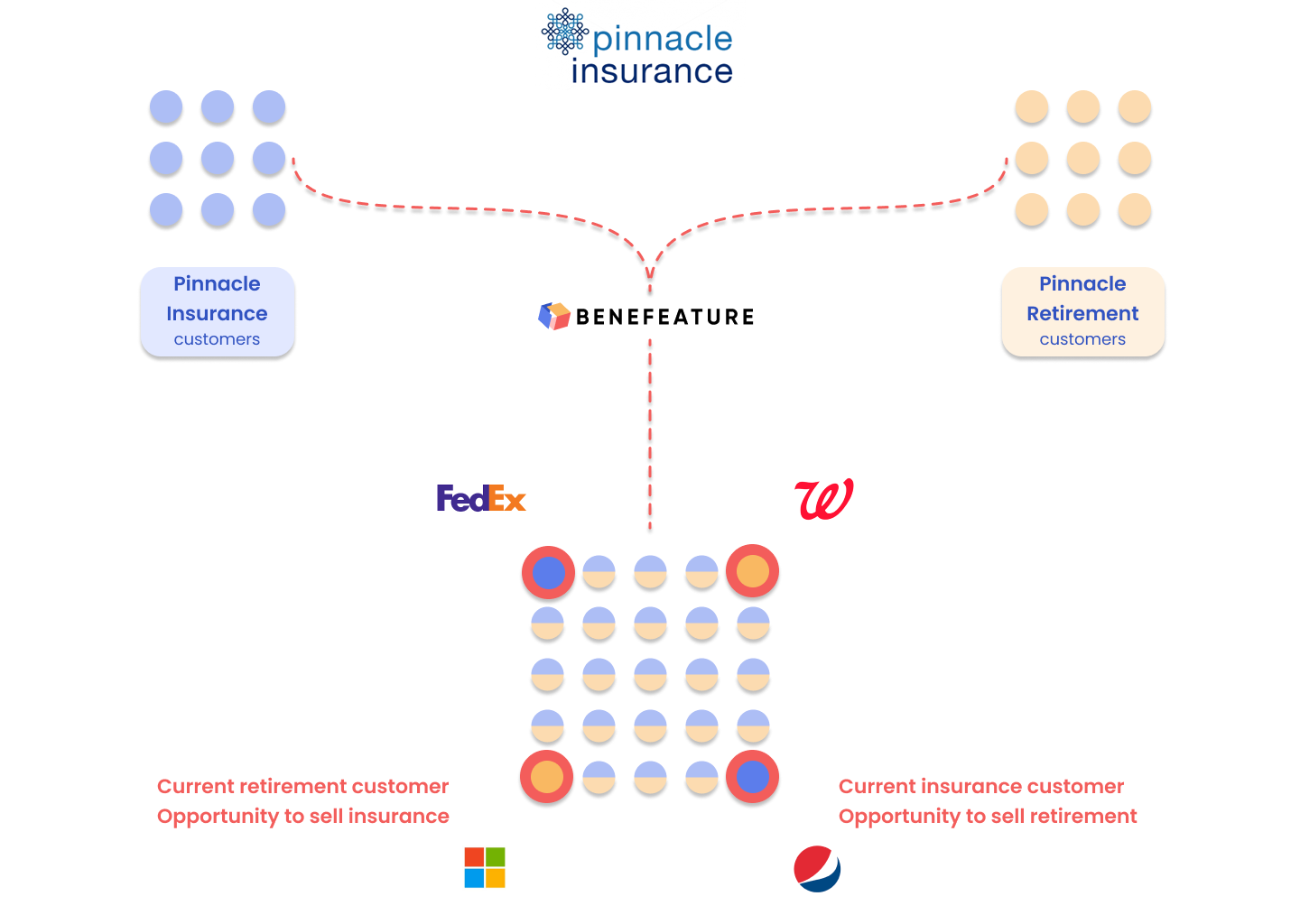 Integrated Retirement and Group Benefits